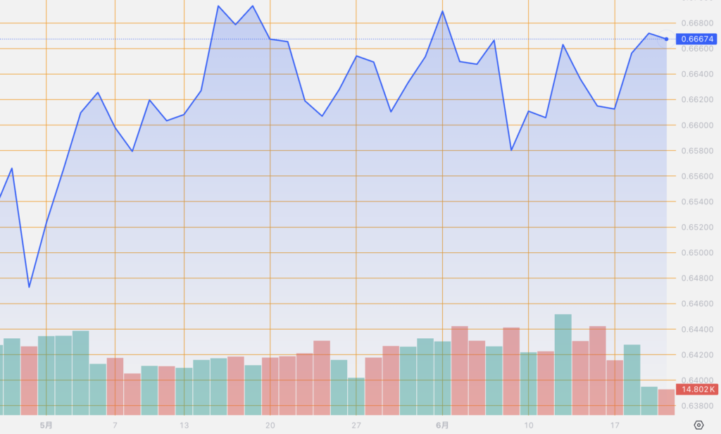 シストレ.COM_外国為替市場の動向_AUD/USD_2024/6/20