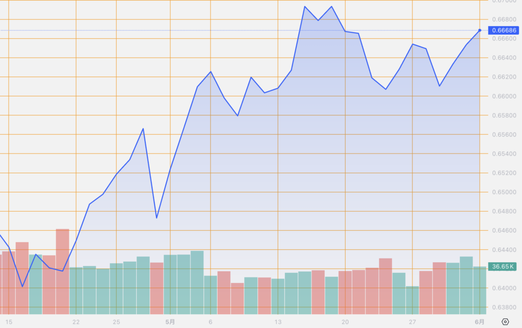 シストレ.COM_外国為替市場の動向_AUD/USD_2024/6/3