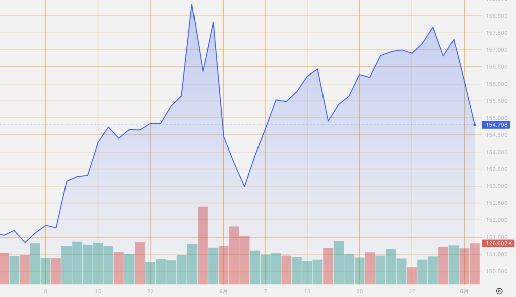 シストレ.COM_外国為替市場の動向_USD/JPY_2024/6/4