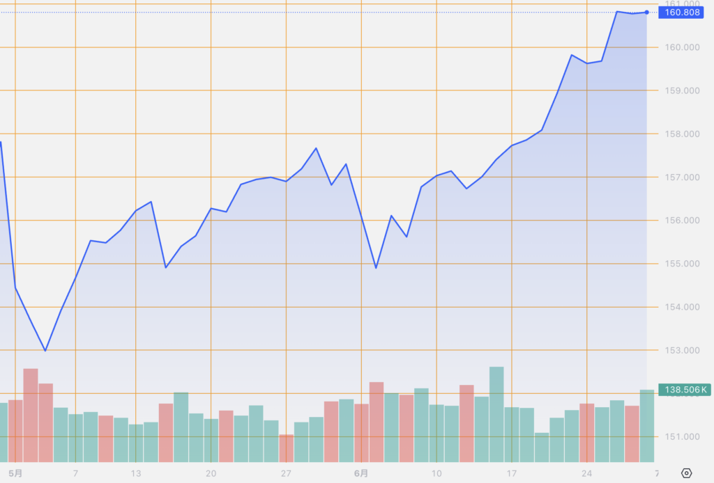 シストレ.COM_外国為替市場の動向_USD/JPY_2024/6/28