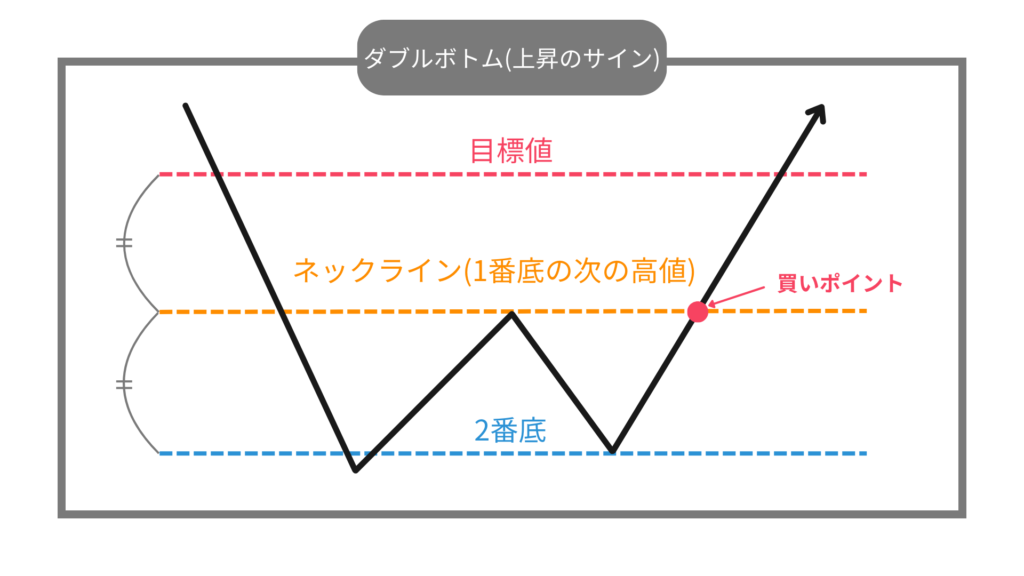 ダブルボトム　上昇