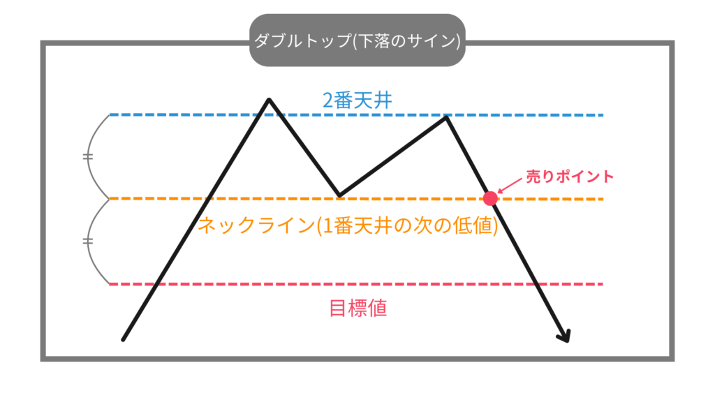 ダブルトップ　下落