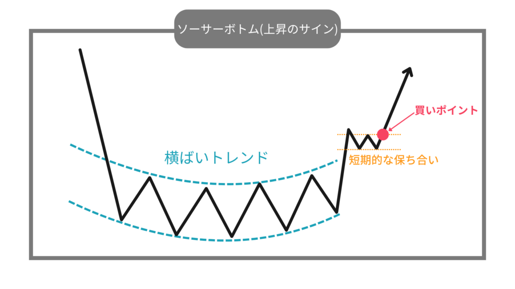 ソーサーボトム　上昇