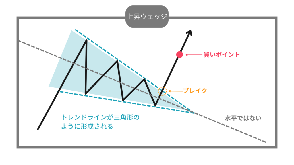 上昇　ウェッジ