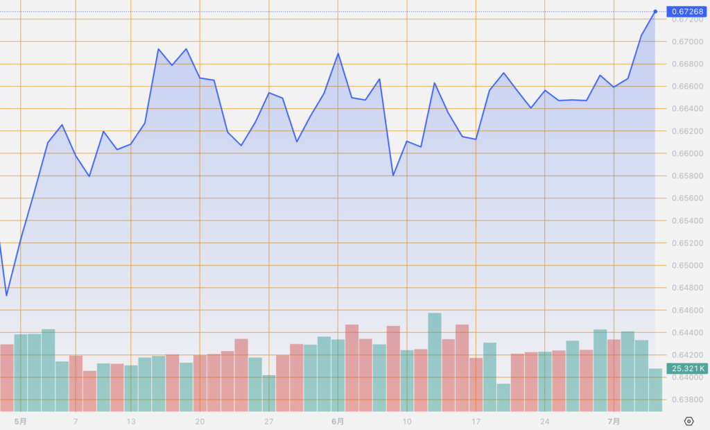 シストレ.COM_外国為替市場の動向_AUD/USD_2024/7/4