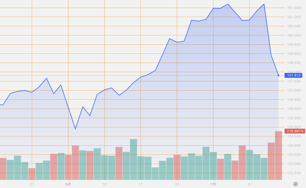 シストレ.COM_外国為替市場の動向_USD/JPY_2024/7/12