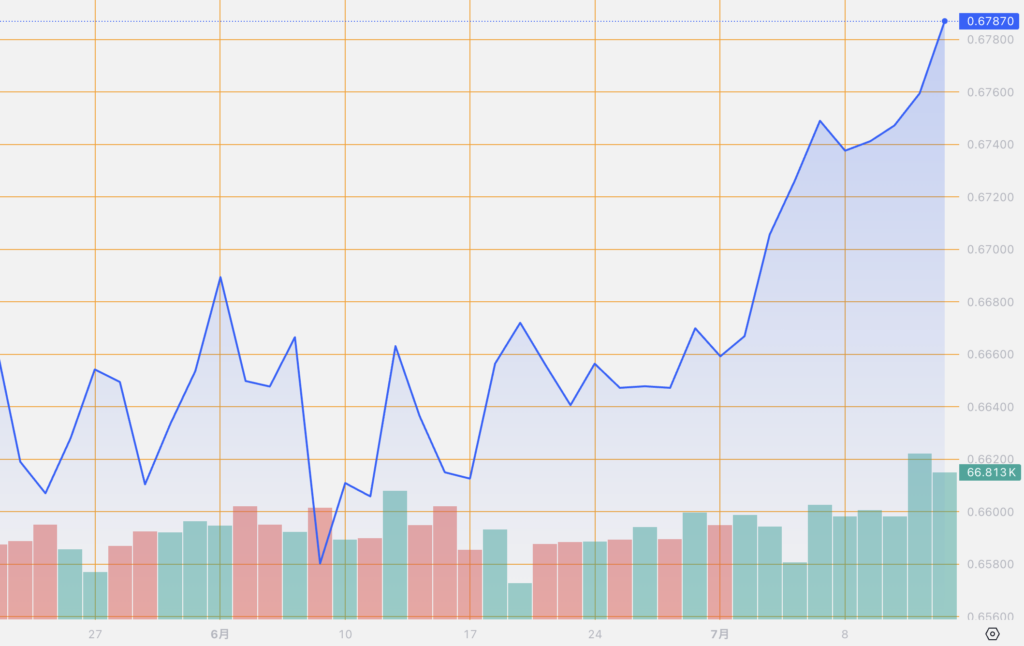 シストレ.COM_外国為替市場の動向_AUD/USD_2024/7/12