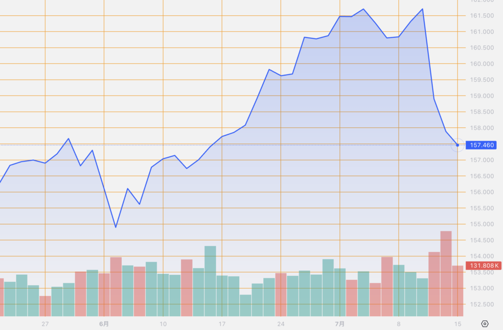 シストレ.COM_外国為替市場の動向_USD/JPY_2024/7/15