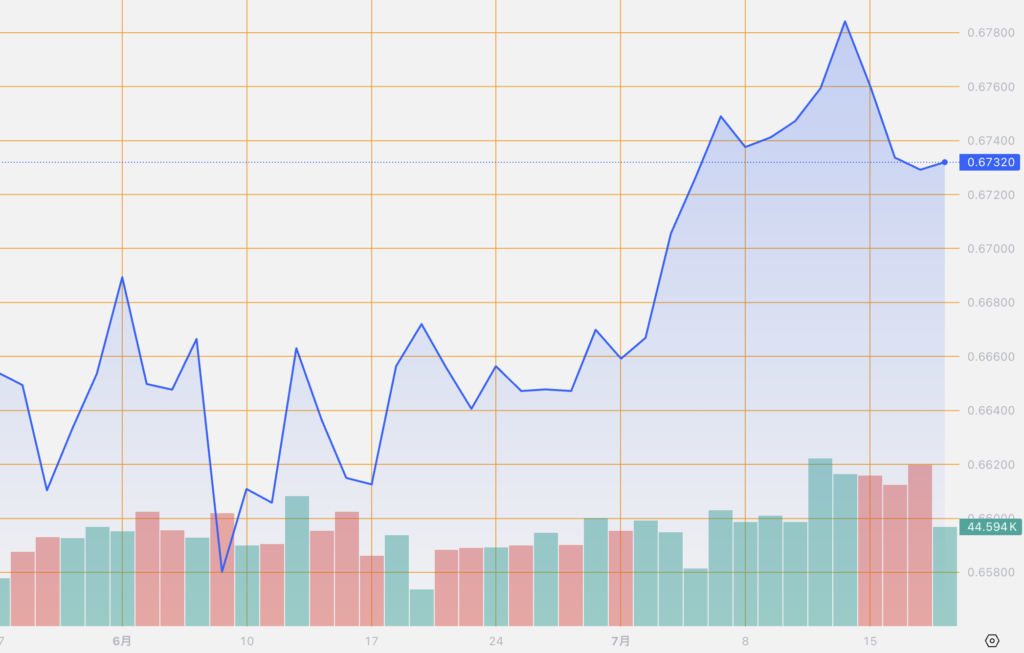 シストレ.COM_外国為替市場の動向_AUD/USD_2024/7/18