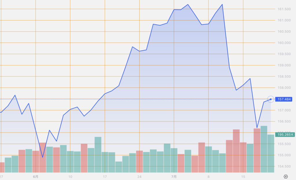 シストレ.COM_外国為替市場の動向_USD/JPY_2024/7/19