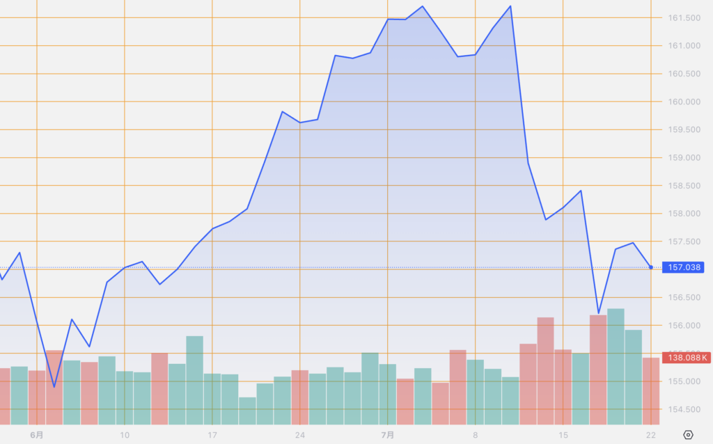 シストレ.COM_外国為替市場の動向_USD/JPY_2024/7/22