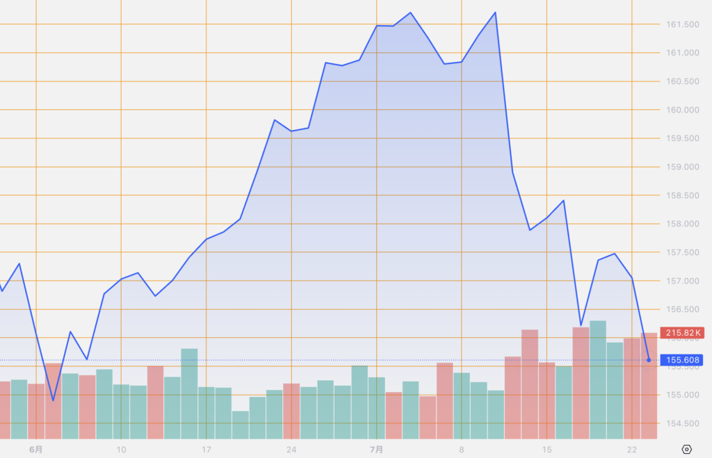 シストレ.COM_外国為替市場の動向_USD/JPY_2024/7/23