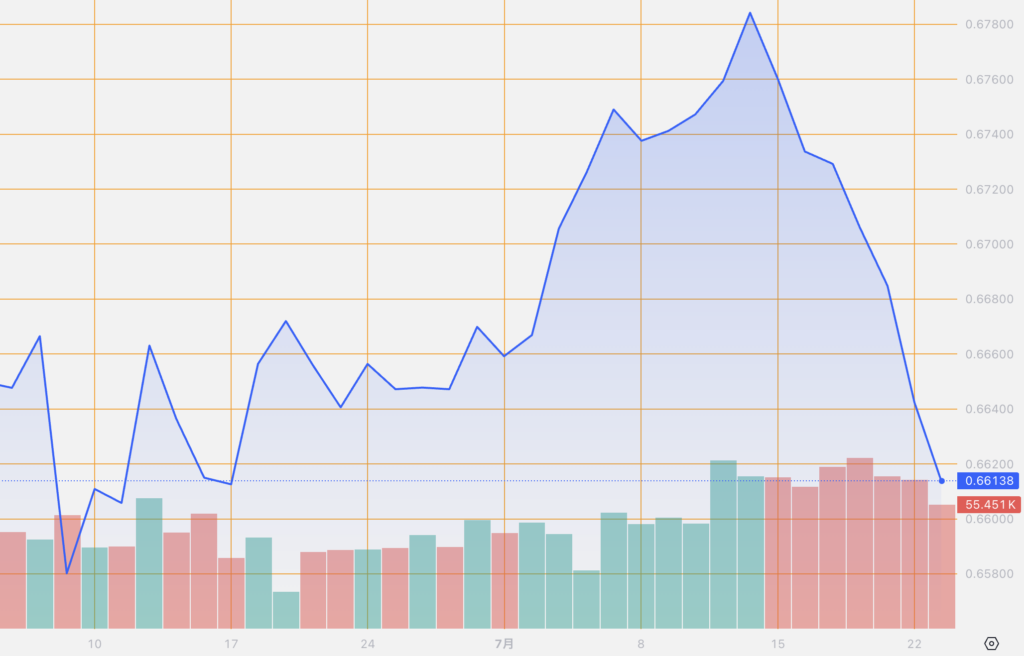 シストレ.COM_外国為替市場の動向_AUD/USD_2024/7/23