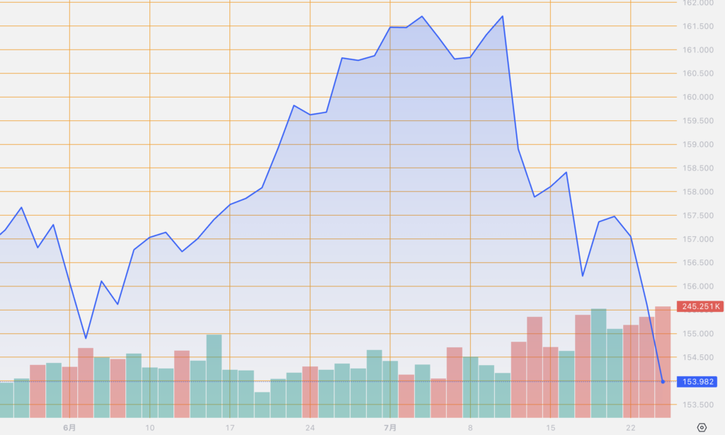 シストレ.COM_外国為替市場の動向_USD/JPY_2024/7/24