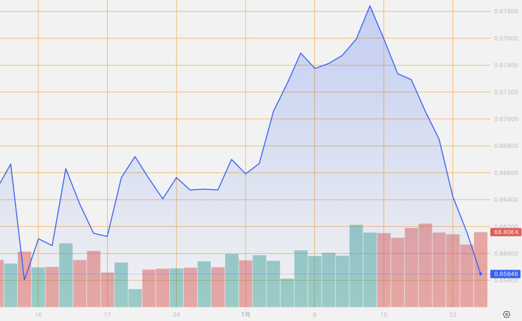 シストレ.COM_外国為替市場の動向_AUD/USD_2024/7/24