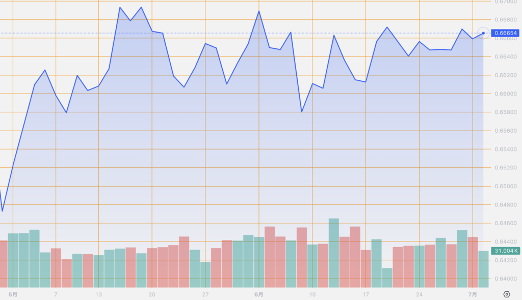 シストレ.COM_外国為替市場の動向_AUD/USD_2024/7/2