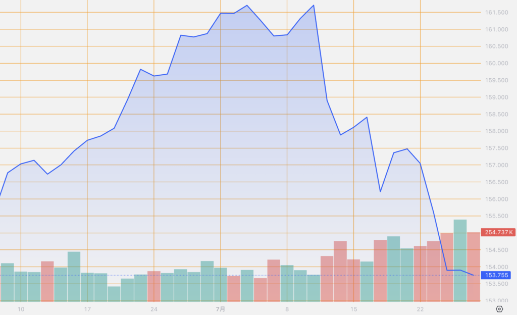 シストレ.COM_外国為替市場の動向_USD/JPY_2024/7/26