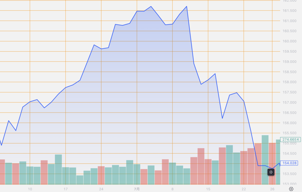 シストレ.COM_外国為替市場の動向_USD/JPY_2024/7/29