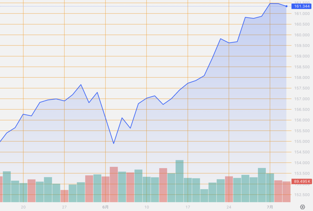 シストレ.COM_外国為替市場の動向_USD/JPY_2024/7/3