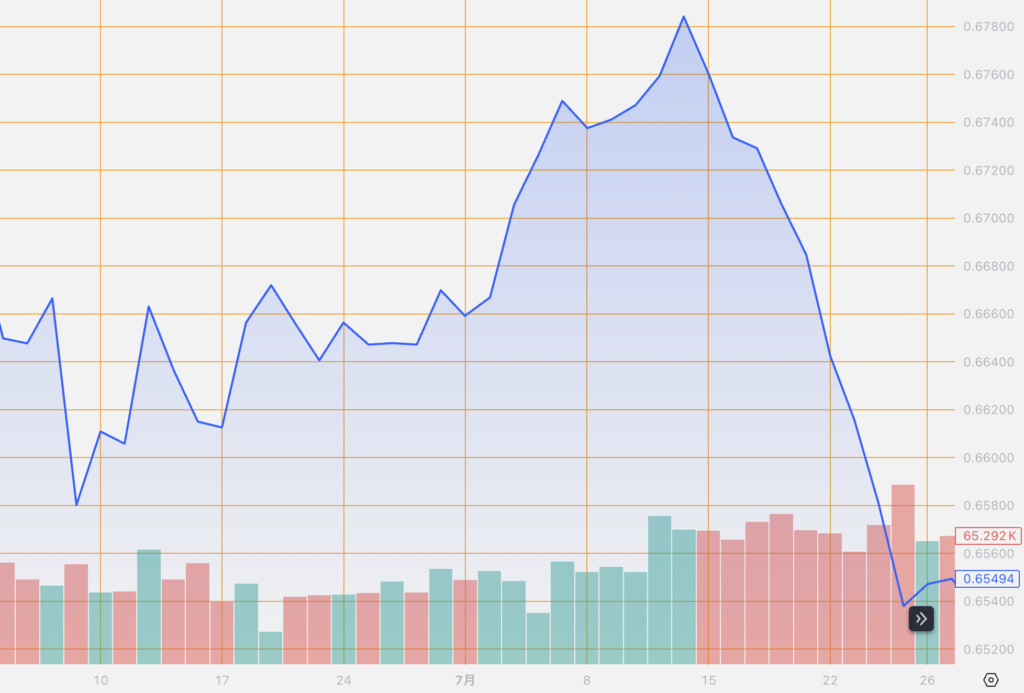 シストレ.COM_外国為替市場の動向_AUD/USD_2024/7/29