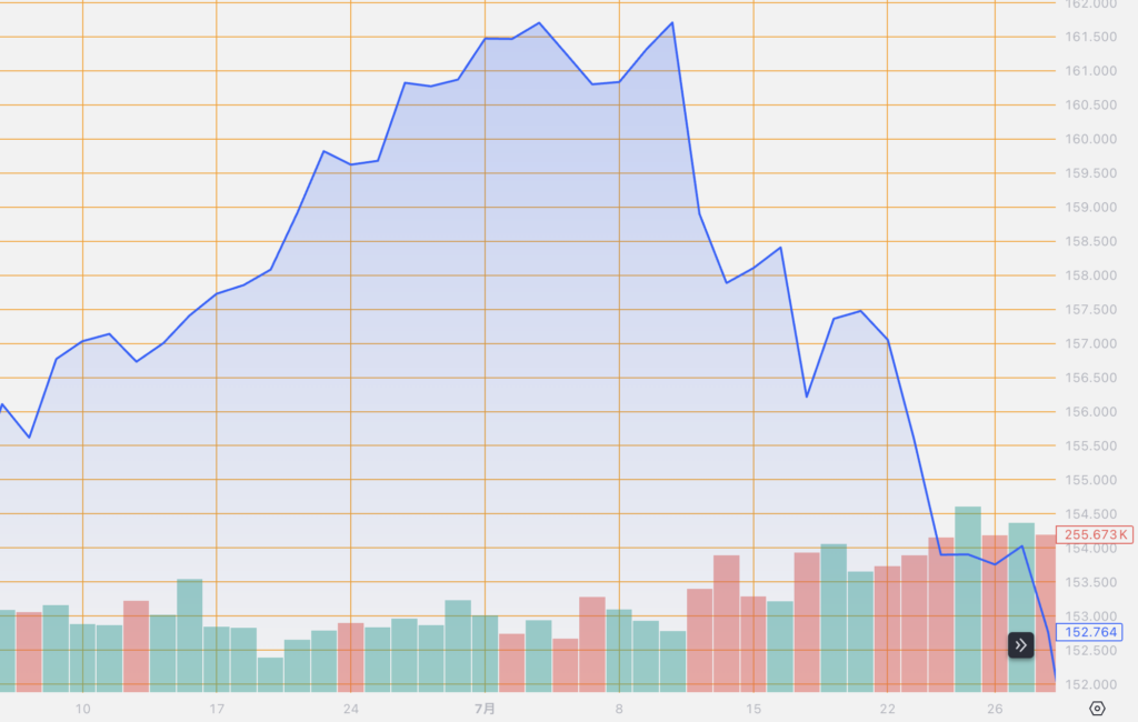 シストレ.COM_外国為替市場の動向_USD/JPY_2024/7/30