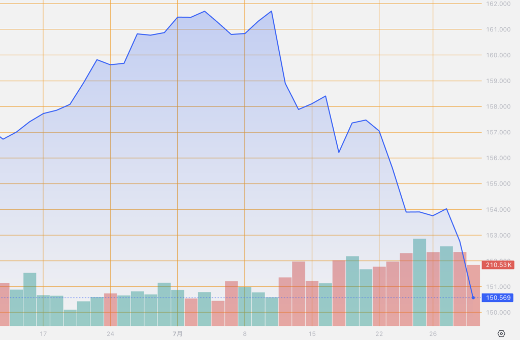 シストレ.COM_外国為替市場の動向_USD/JPY_2024/7/31