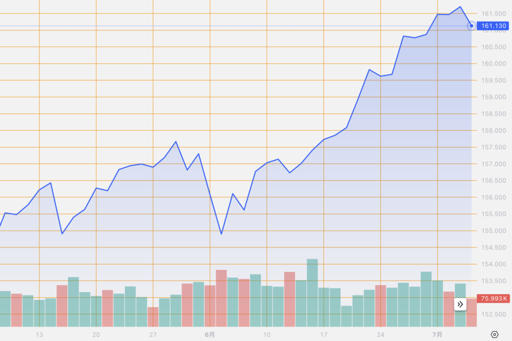 シストレ.COM_外国為替市場の動向_USD/JPY_2024/7/4