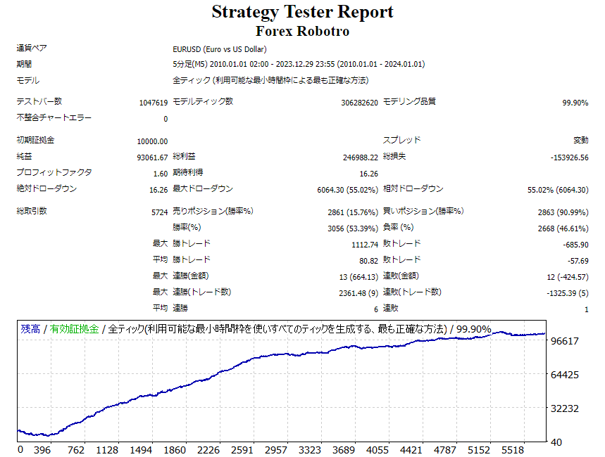 Forex Robotoron バックテスト結果 - 収益グラフ