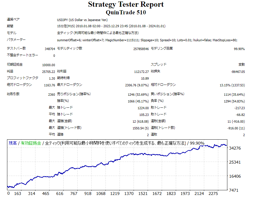 QuinTrade 510 バックテスト結果 - 収益グラフ