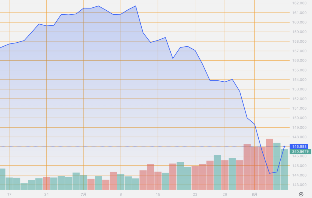 シストレ.COM_外国為替市場の動向_USD/JPY_2024/8/7