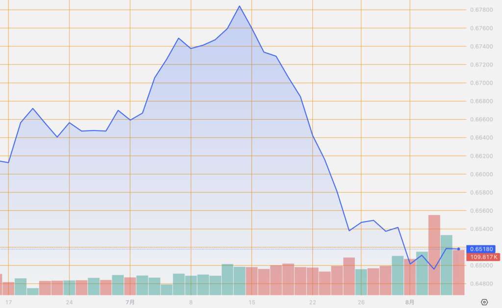 シストレ.COM_外国為替市場の動向_AUD/USD_2024/8/7