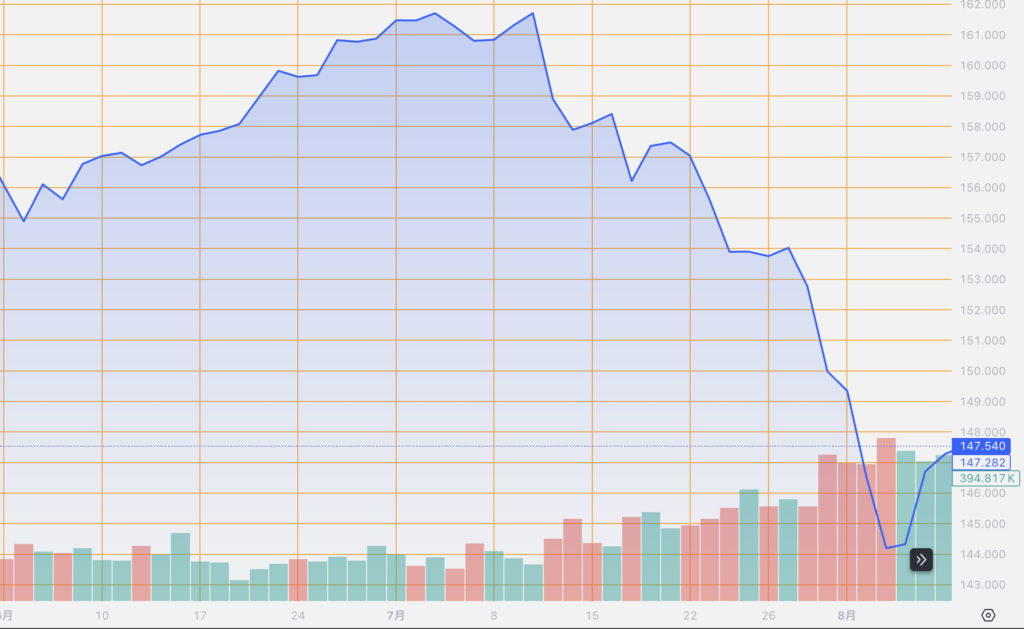 シストレ.COM_外国為替市場の動向_USD/JPY_2024/8/8