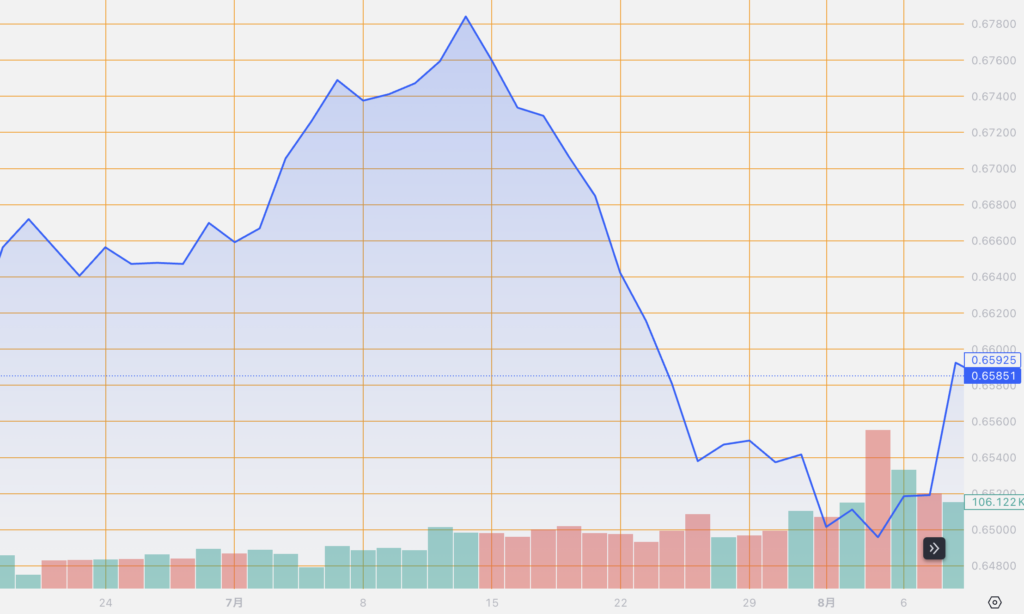 シストレ.COM_外国為替市場の動向_AUD/USD_2024/8/8