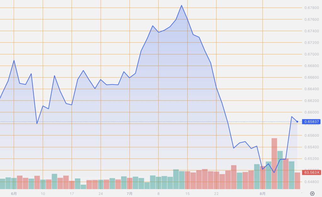 シストレ.COM_外国為替市場の動向_AUD/USD_2024/8/9