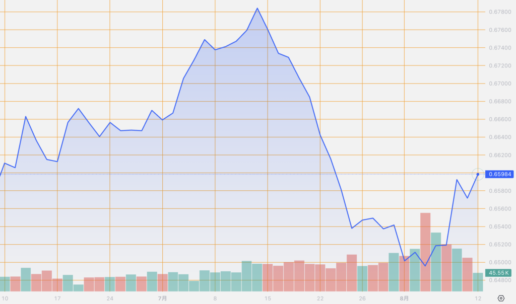 シストレ.COM_外国為替市場の動向_AUD/USD_2024/8/12