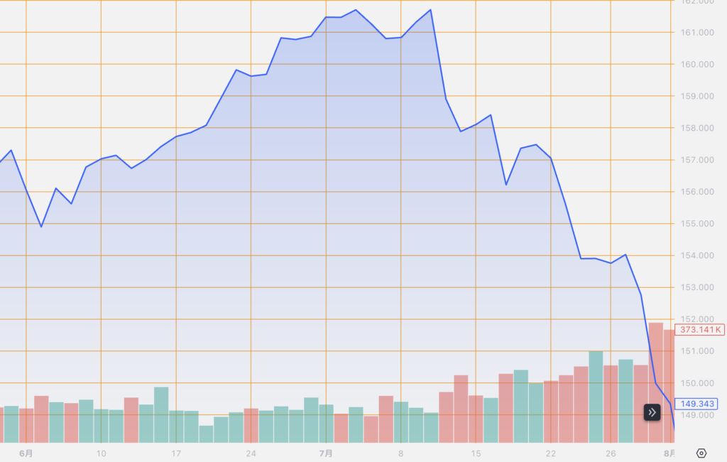 シストレ.COM_外国為替市場の動向_USD/JPY_2024/8/1