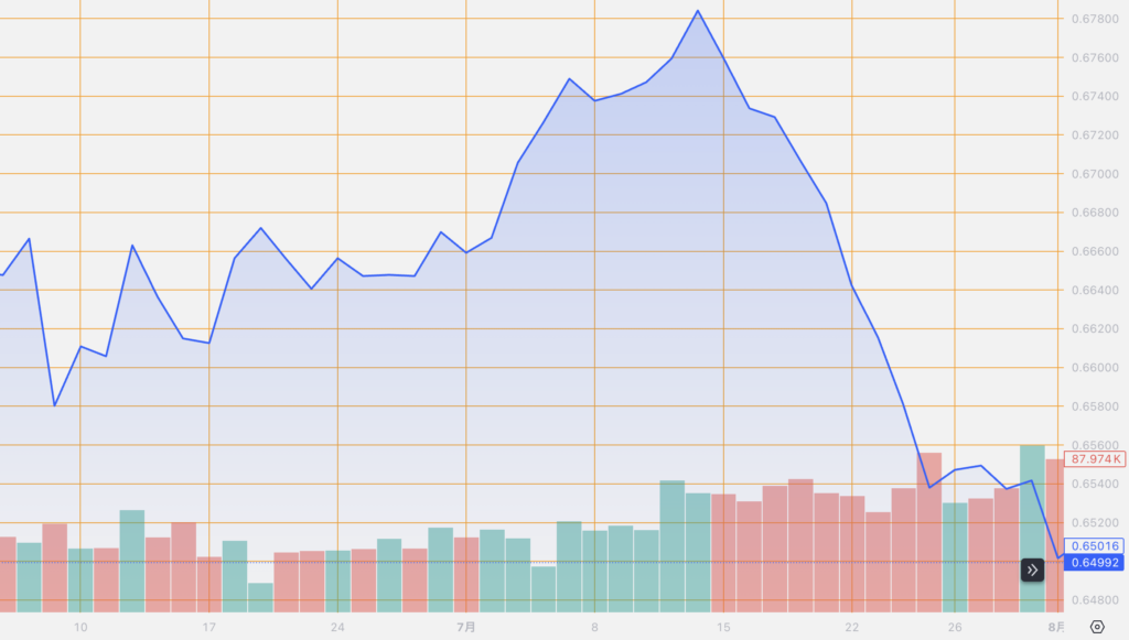 シストレ.COM_外国為替市場の動向_AUD/USD_2024/8/1