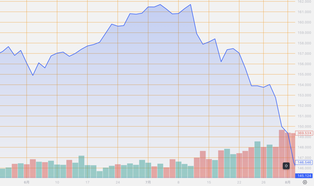 シストレ.COM_外国為替市場の動向_USD/JPY_2024/8/2