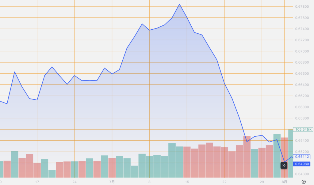 シストレ.COM_外国為替市場の動向_AUD/USD_2024/8/2