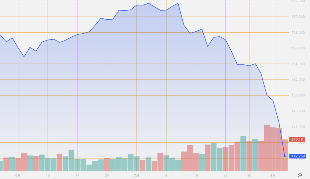 シストレ.COM_外国為替市場の動向_USD/JPY_2024/8/5