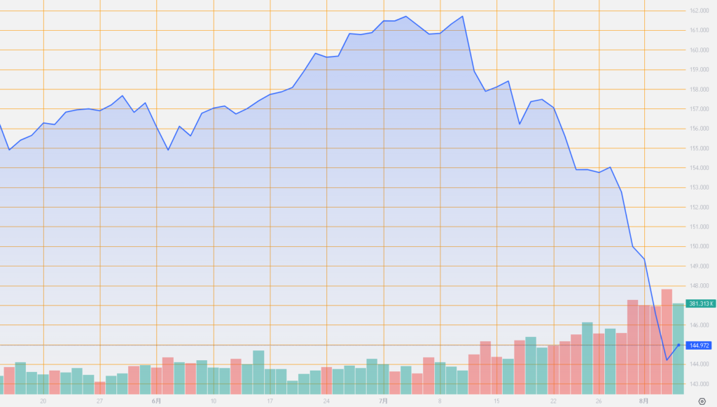 シストレ.COM_外国為替市場の動向_USD/JPY_2024/8/6