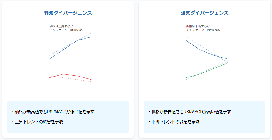 ダイバージェンスパターン解説図 - 左：弱気ダイバージェンス（価格上昇でもインジケーター弱含み）、右：強気ダイバージェンス（価格下落でもインジケーター強含み）のチャートパターンを比較した図解