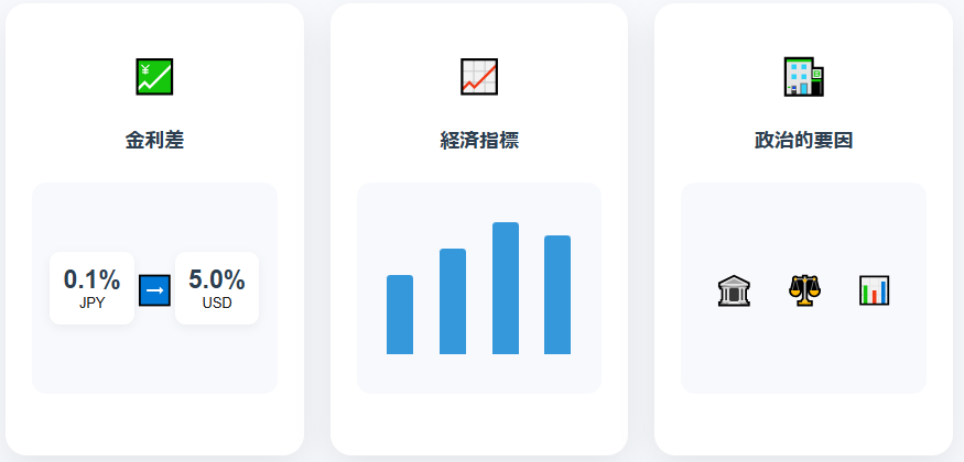 通貨の強弱に影響を与える3大要因（金利差・経済指標・政治的要因）を示すビジュアルインフォグラフィック。金利の比較、経済指標のグラフ、政策のアイコンで表現。