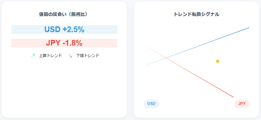 通貨の強弱分析チャート：前週比変動率（USD +2.5%、JPY -1.8%）とトレンド転換シグナルを示すビジュアル図表。通貨ペアのクロスポイントで転換を表現。