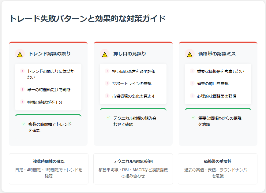 失敗しやすいケース：
* トレンドが弱まっているのに気づかない
* 押し目の深さを見誤る
* 重要な価格帯を考慮していない
対策：
* 複数の時間軸でトレンドを確認
* テクニカル指標の組み合わせ
* 重要な価格帯からの距離を意識