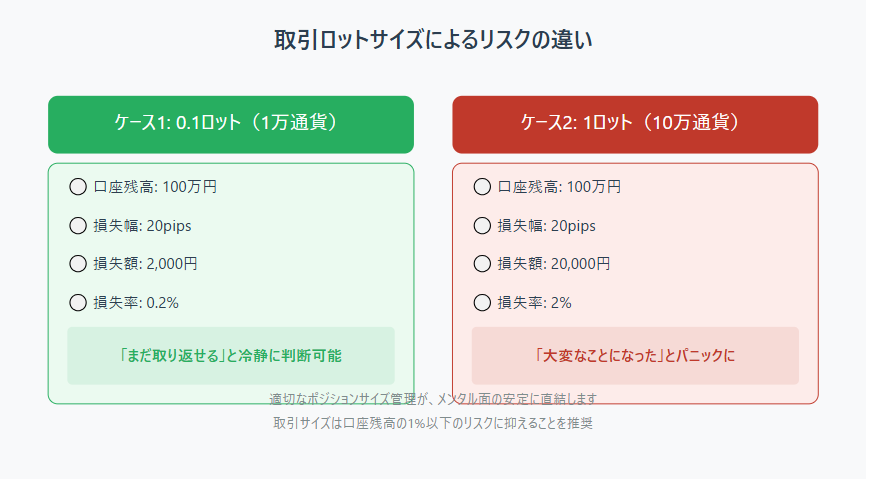 FX取引におけるポジションサイズの重要性を示す比較図。同じ100万円の口座で、0.1ロット（1万通貨）と1ロット（10万通貨）での20pips損失時の影響を比較。0.1ロットでは2,000円（0.2%）の損失で冷静な判断が可能な一方、1ロットでは20,000円（2%）の損失でパニック状態に陥るリスクを示すインフォグラフィック。適切な資金管理の重要性を視覚的に解説。