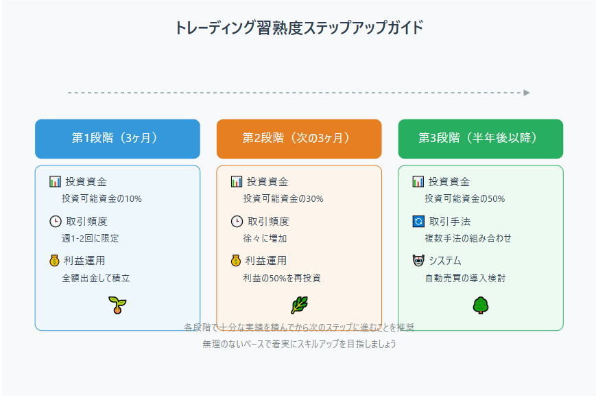 FXトレーディングの3段階成長プロセスを示すロードマップ。第1段階（3ヶ月）では投資可能資金10%で週1-2回の取引、第2段階（次の3ヶ月）では資金30%まで増額と取引頻度の増加、第3段階（半年後以降）では資金50%での運用と複数手法の活用を提案。各段階での投資資金、取引頻度、利益運用方法を体系的に解説したインフォグラフィック。