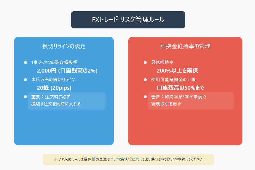 FXトレードのリスク管理ルールを図解：損切りラインの設定（1ポジション2,000円限度、米ドル円20pips、同時損切注文）と証拠金維持率の管理（最低200%確保、使用上限50%、300%未満で取引停止）を視覚的に説明したインフォグラフィック。安全なFX取引のための重要な管理基準をまとめた図解。