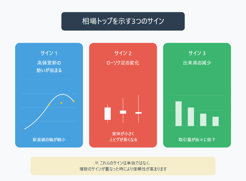 相場トップを見極める3つの重要なサインを図解：1.高値更新の勢いが弱まる傾向、2.ローソク足の実体が小さく上ヒゲが長くなる変化、3.出来高の減少傾向を視覚的に説明したインフォグラフィック。各サインの特徴と変化のパターンを分かりやすく示した市場分析の指標図解。