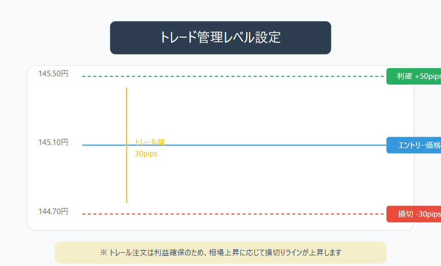 FXトレード管理設定の図解：利確ライン145.50円（+50pips）、損切りライン144.70円（-30pips）、トレール幅30pipsの各レベルを視覚的に表示。価格変動に応じたトレール注文の仕組みを含むトレード管理の重要なレベルを示したチャート図解。